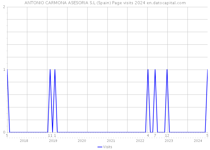 ANTONIO CARMONA ASESORIA S.L (Spain) Page visits 2024 