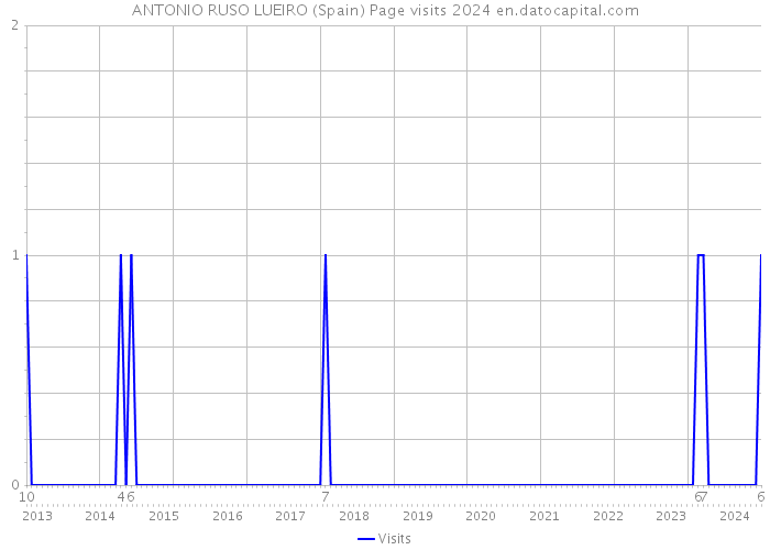 ANTONIO RUSO LUEIRO (Spain) Page visits 2024 