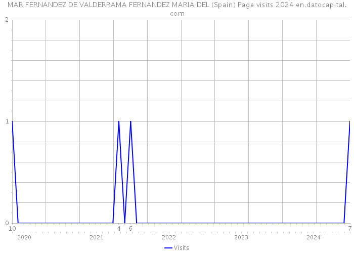 MAR FERNANDEZ DE VALDERRAMA FERNANDEZ MARIA DEL (Spain) Page visits 2024 