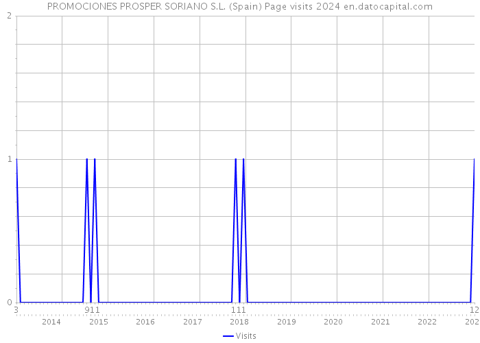 PROMOCIONES PROSPER SORIANO S.L. (Spain) Page visits 2024 