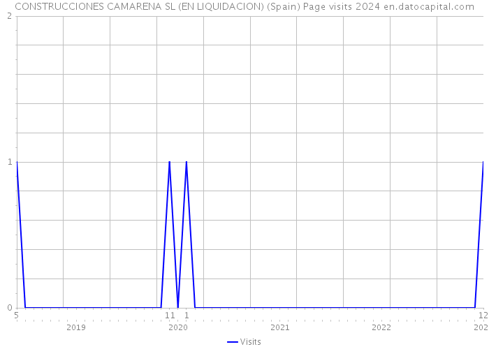 CONSTRUCCIONES CAMARENA SL (EN LIQUIDACION) (Spain) Page visits 2024 