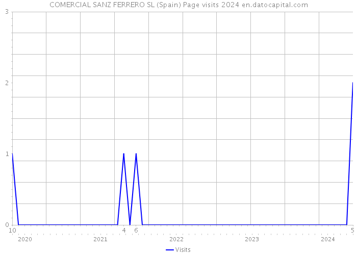 COMERCIAL SANZ FERRERO SL (Spain) Page visits 2024 