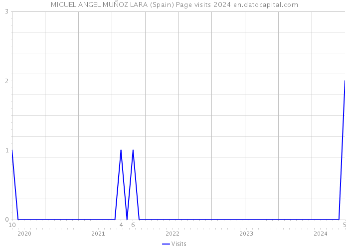 MIGUEL ANGEL MUÑOZ LARA (Spain) Page visits 2024 