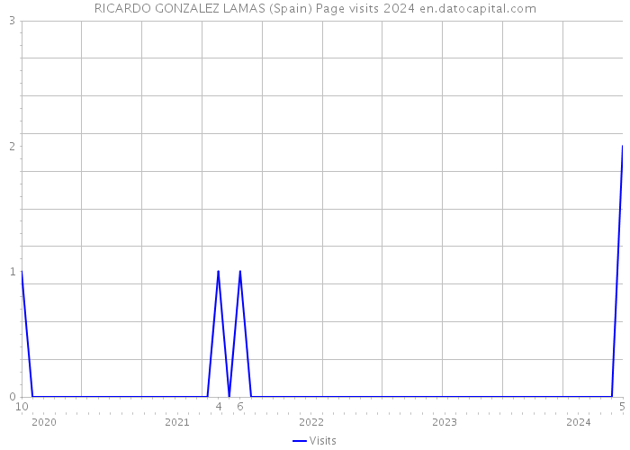 RICARDO GONZALEZ LAMAS (Spain) Page visits 2024 