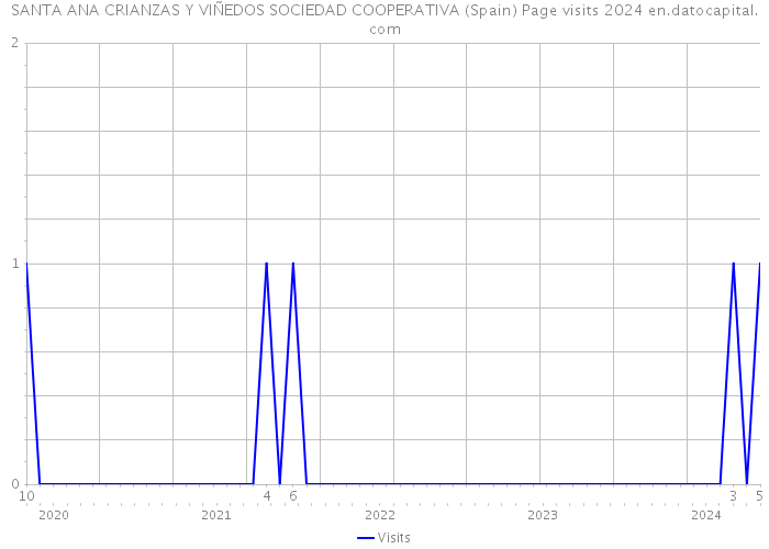 SANTA ANA CRIANZAS Y VIÑEDOS SOCIEDAD COOPERATIVA (Spain) Page visits 2024 