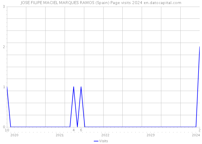 JOSE FILIPE MACIEL MARQUES RAMOS (Spain) Page visits 2024 