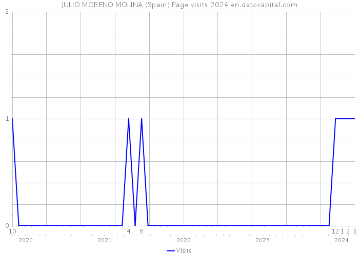 JULIO MORENO MOLINA (Spain) Page visits 2024 