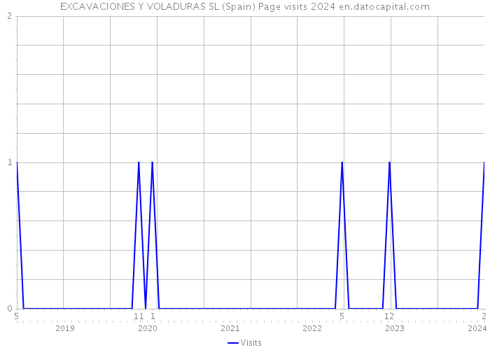 EXCAVACIONES Y VOLADURAS SL (Spain) Page visits 2024 