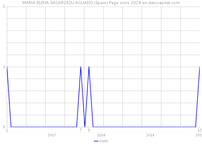 MARIA ELENA SAGARZAZU AGUADO (Spain) Page visits 2024 