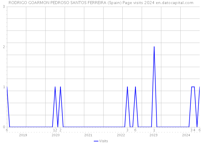 RODRIGO GOARMON PEDROSO SANTOS FERREIRA (Spain) Page visits 2024 