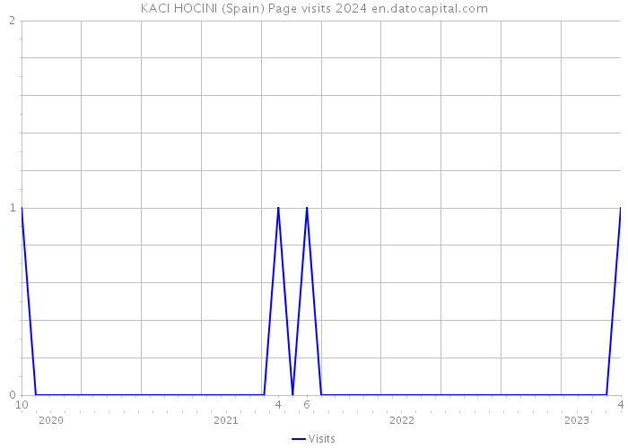 KACI HOCINI (Spain) Page visits 2024 