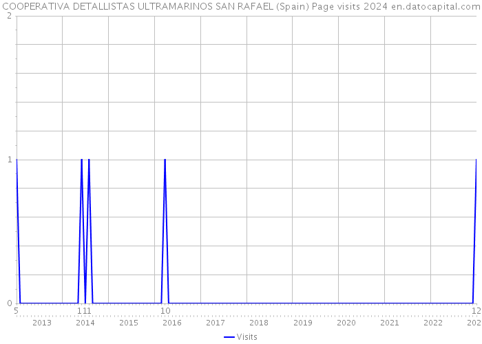 COOPERATIVA DETALLISTAS ULTRAMARINOS SAN RAFAEL (Spain) Page visits 2024 