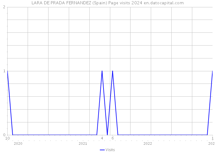 LARA DE PRADA FERNANDEZ (Spain) Page visits 2024 
