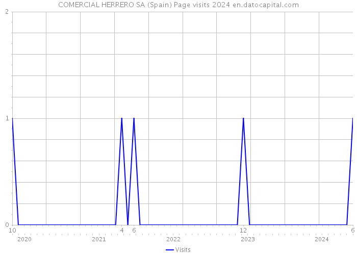 COMERCIAL HERRERO SA (Spain) Page visits 2024 