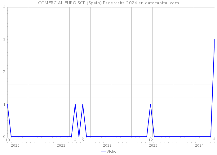 COMERCIAL EURO SCP (Spain) Page visits 2024 