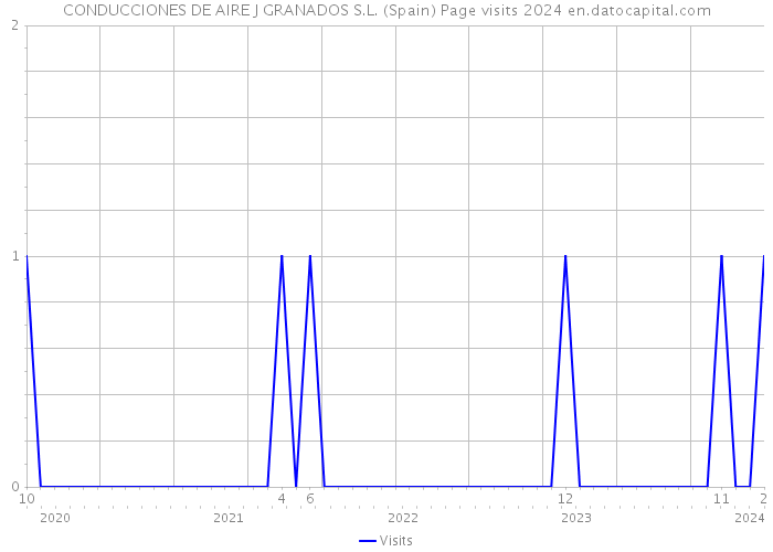 CONDUCCIONES DE AIRE J GRANADOS S.L. (Spain) Page visits 2024 