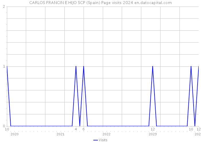 CARLOS FRANCIN E HIJO SCP (Spain) Page visits 2024 