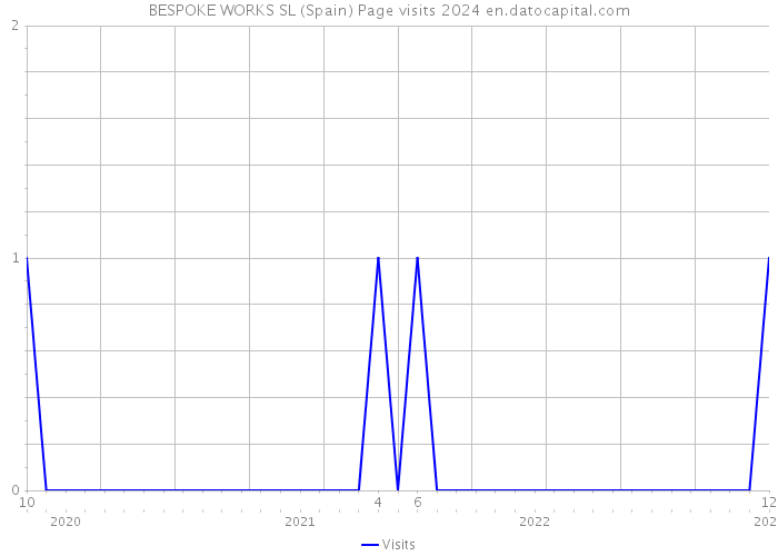 BESPOKE WORKS SL (Spain) Page visits 2024 