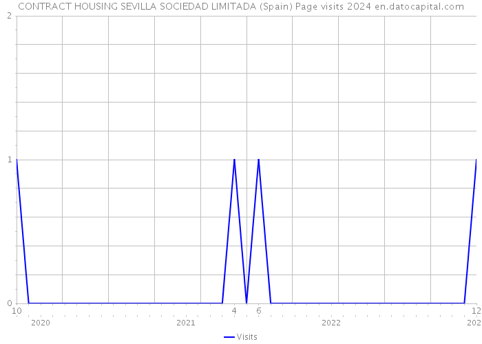 CONTRACT HOUSING SEVILLA SOCIEDAD LIMITADA (Spain) Page visits 2024 