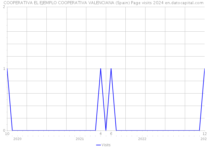COOPERATIVA EL EJEMPLO COOPERATIVA VALENCIANA (Spain) Page visits 2024 