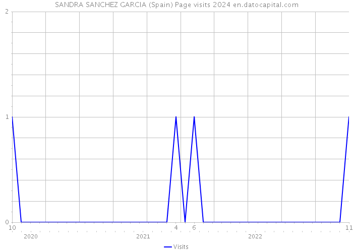 SANDRA SANCHEZ GARCIA (Spain) Page visits 2024 