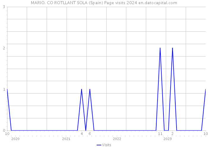 MARIO. CO ROTLLANT SOLA (Spain) Page visits 2024 