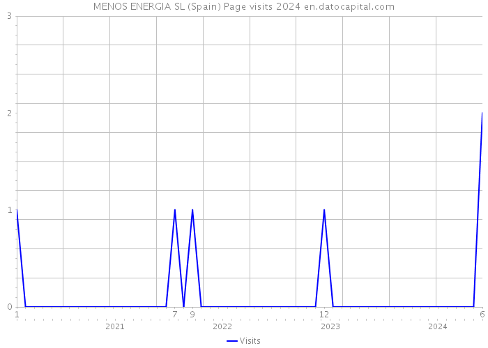 MENOS ENERGIA SL (Spain) Page visits 2024 