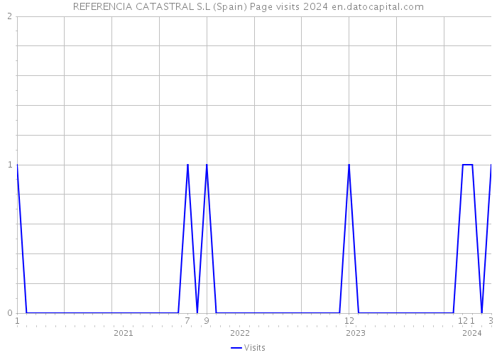 REFERENCIA CATASTRAL S.L (Spain) Page visits 2024 