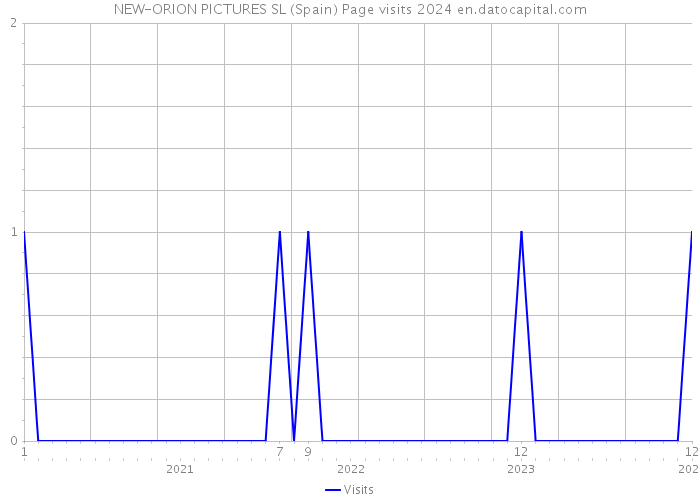 NEW-ORION PICTURES SL (Spain) Page visits 2024 