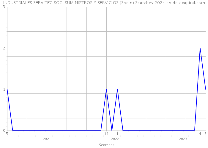 INDUSTRIALES SERVITEC SOCI SUMINISTROS Y SERVICIOS (Spain) Searches 2024 