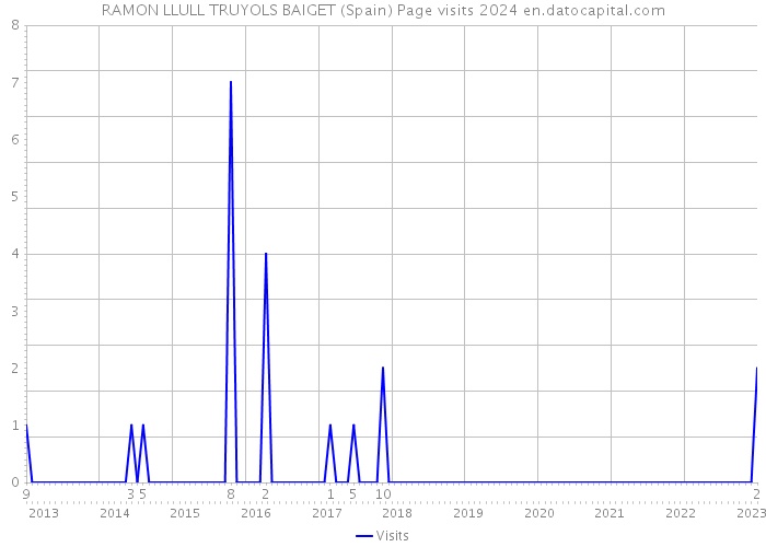 RAMON LLULL TRUYOLS BAIGET (Spain) Page visits 2024 