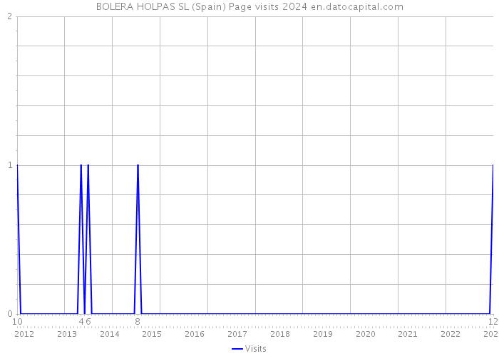 BOLERA HOLPAS SL (Spain) Page visits 2024 