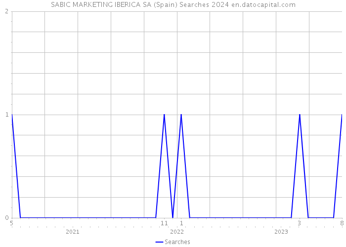 SABIC MARKETING IBERICA SA (Spain) Searches 2024 