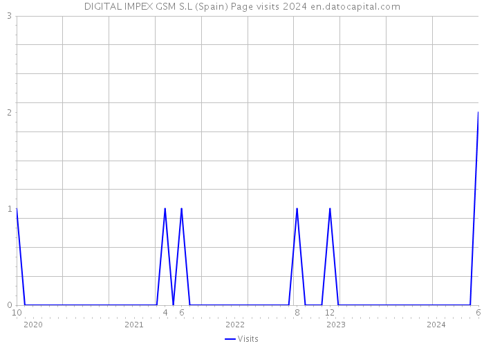 DIGITAL IMPEX GSM S.L (Spain) Page visits 2024 