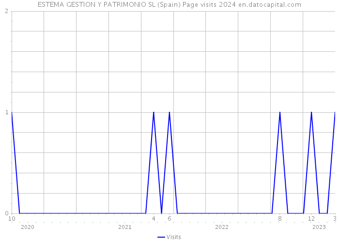 ESTEMA GESTION Y PATRIMONIO SL (Spain) Page visits 2024 