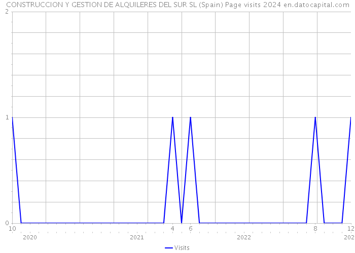 CONSTRUCCION Y GESTION DE ALQUILERES DEL SUR SL (Spain) Page visits 2024 