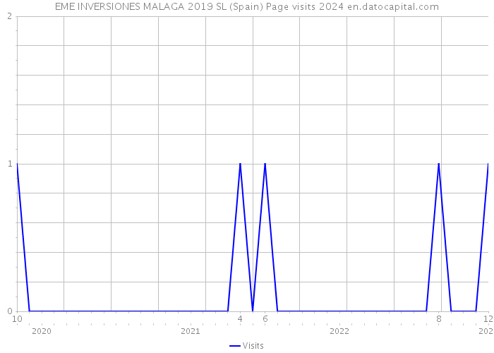 EME INVERSIONES MALAGA 2019 SL (Spain) Page visits 2024 