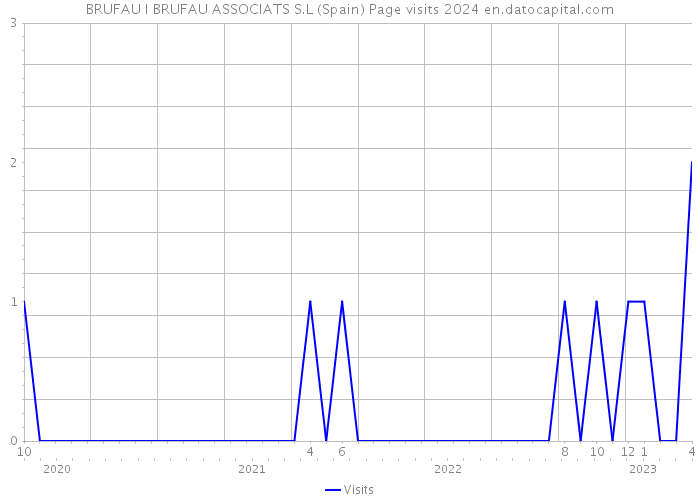 BRUFAU I BRUFAU ASSOCIATS S.L (Spain) Page visits 2024 