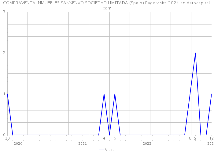 COMPRAVENTA INMUEBLES SANXENXO SOCIEDAD LIMITADA (Spain) Page visits 2024 