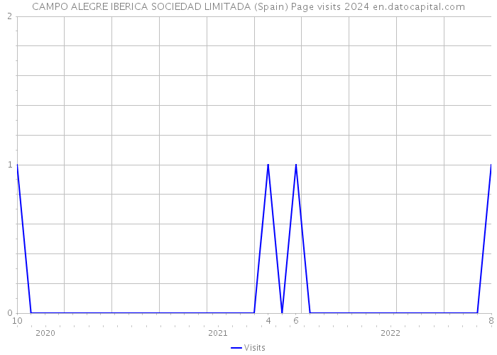 CAMPO ALEGRE IBERICA SOCIEDAD LIMITADA (Spain) Page visits 2024 