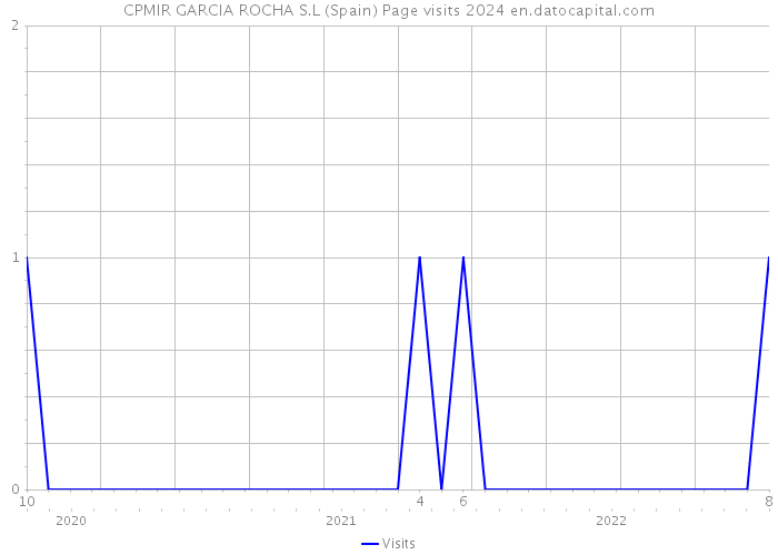 CPMIR GARCIA ROCHA S.L (Spain) Page visits 2024 