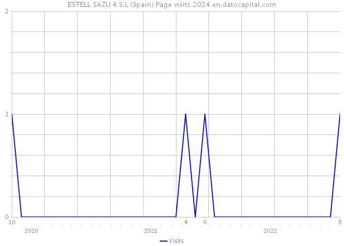 ESTELL SAZU 4 S.L (Spain) Page visits 2024 
