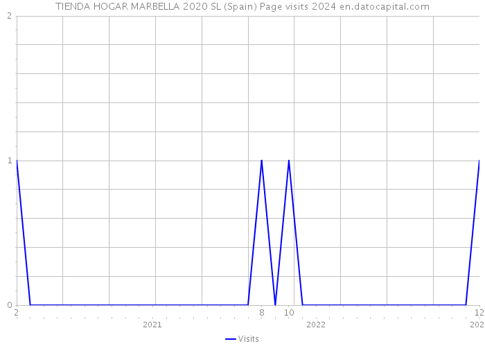 TIENDA HOGAR MARBELLA 2020 SL (Spain) Page visits 2024 