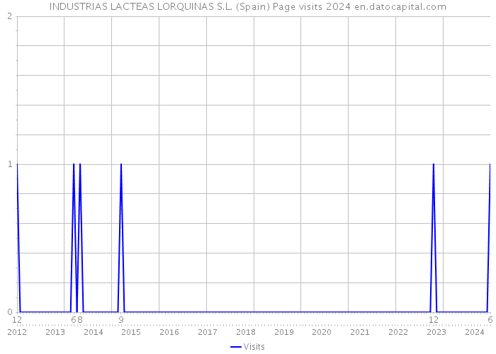 INDUSTRIAS LACTEAS LORQUINAS S.L. (Spain) Page visits 2024 