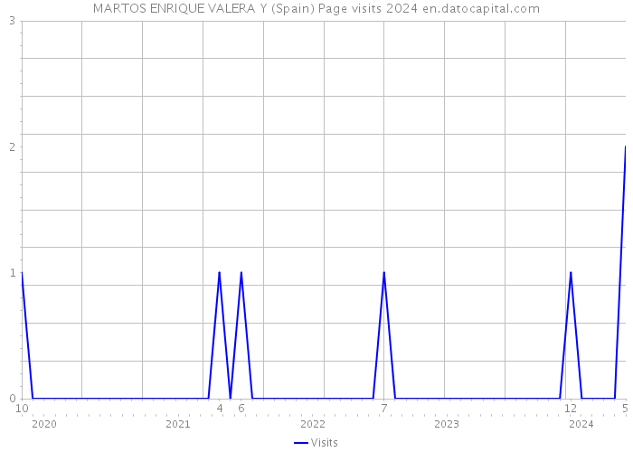 MARTOS ENRIQUE VALERA Y (Spain) Page visits 2024 