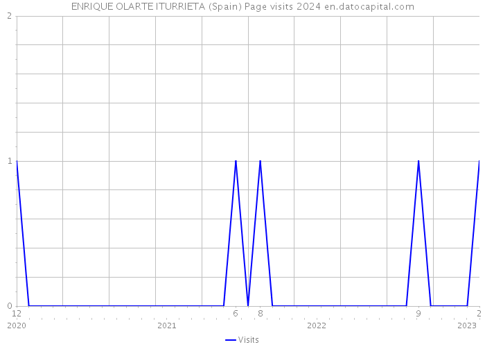 ENRIQUE OLARTE ITURRIETA (Spain) Page visits 2024 