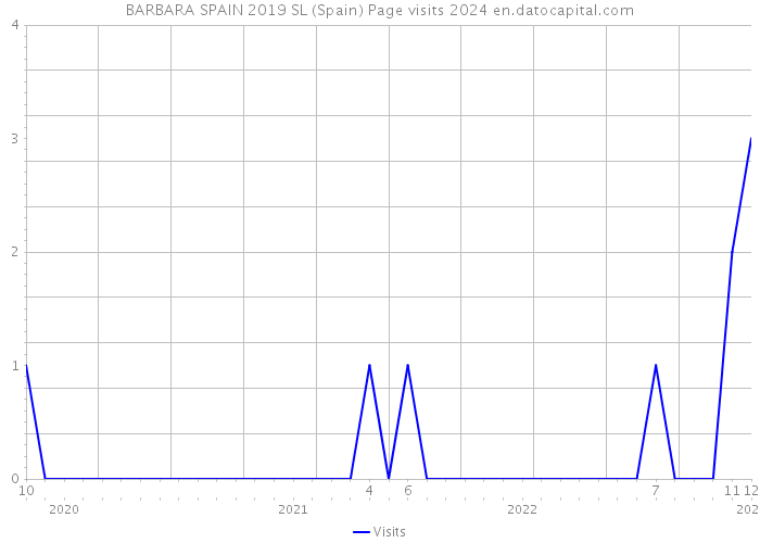 BARBARA SPAIN 2019 SL (Spain) Page visits 2024 