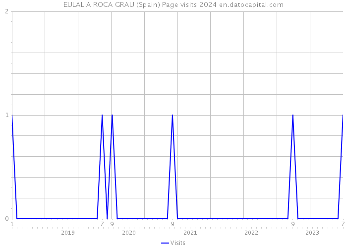 EULALIA ROCA GRAU (Spain) Page visits 2024 