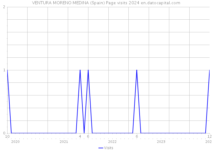 VENTURA MORENO MEDINA (Spain) Page visits 2024 