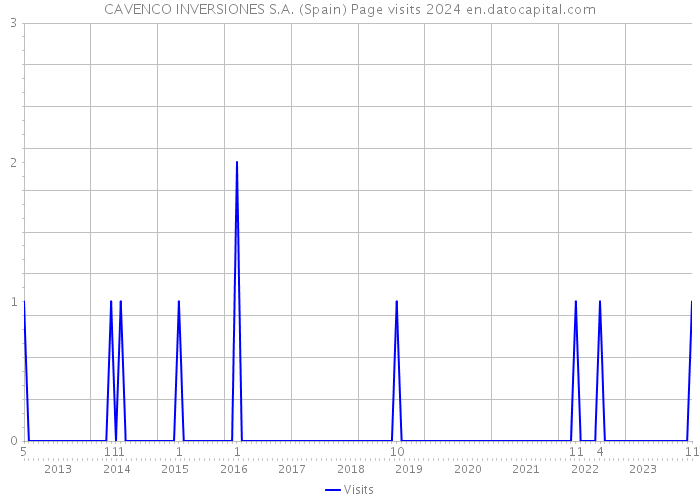 CAVENCO INVERSIONES S.A. (Spain) Page visits 2024 